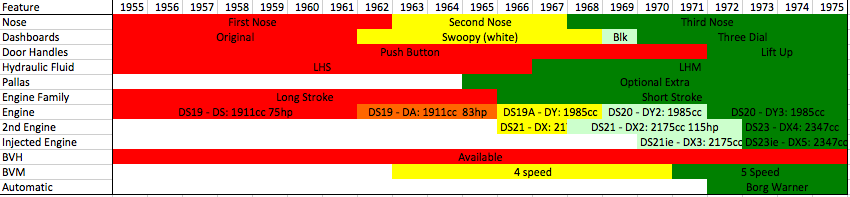 Major changes to the DS